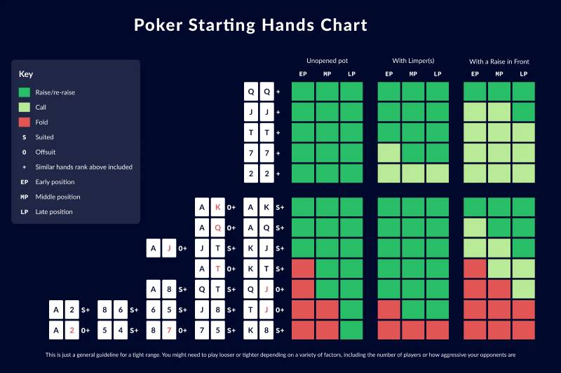 Sử Dụng Biểu Đồ Starting Hand